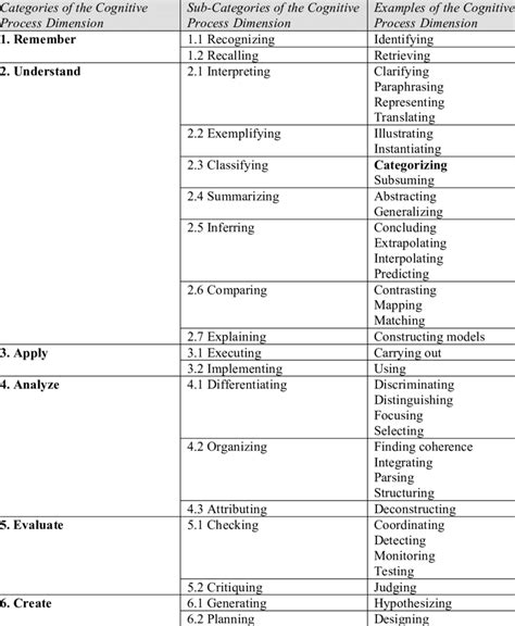 Categories Sub Categories And Examples Of The Cognitive Process