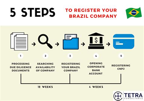 Register Company In Brazil Within Weeks Tetra Consultants