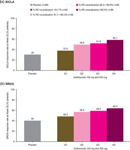 Relationship Between Anifrolumab Pharmacokinetics Pharmacodynamics