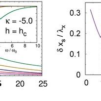 Left Goosh Nchen Shift For Several Incidence Angles In Degrees For