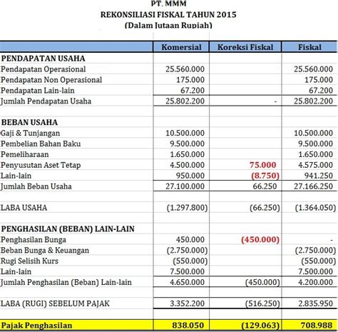 Contoh Laporan Keuangan Rekonsiliasi Fiskal Air Mata Daun