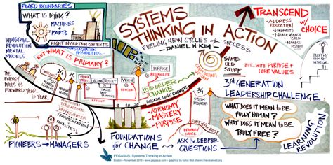 Systems Thinking In Action The Value Web