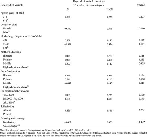 Multiple Logistic Regression Model Showing Association Between Stunting