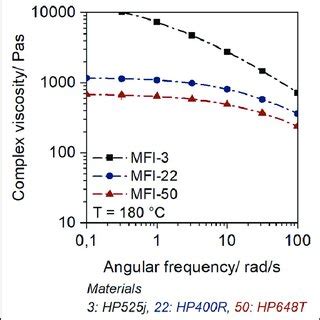 Melting And Recrystallization Behavior Of The Materials Used MFI 3 And