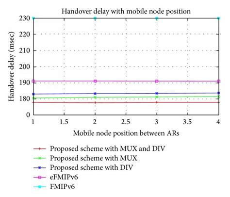 Handover Delay With Mn Position Download Scientific Diagram