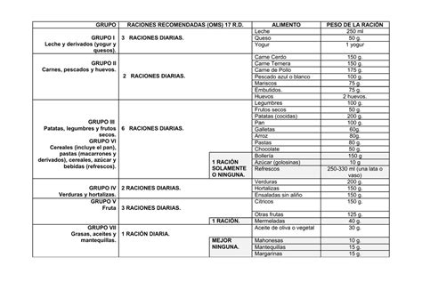 Grupo Raciones Recomendadas Oms R D Alimento