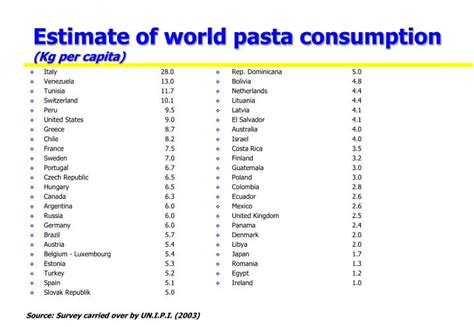 PPT - Estimate of world pasta consumption (Kg per capita) PowerPoint ...