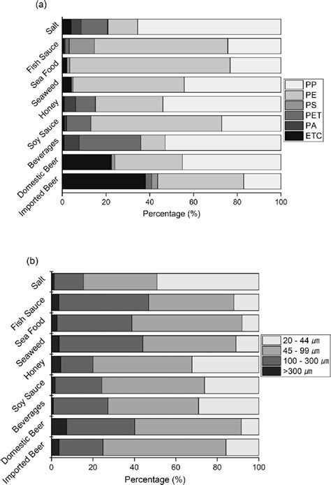 A Microplastic Material Compositions And B Size Distribution In