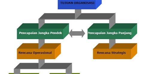 Perencanaan Manajemen Definisi Karakteristik Manfaat Dan Bentuk