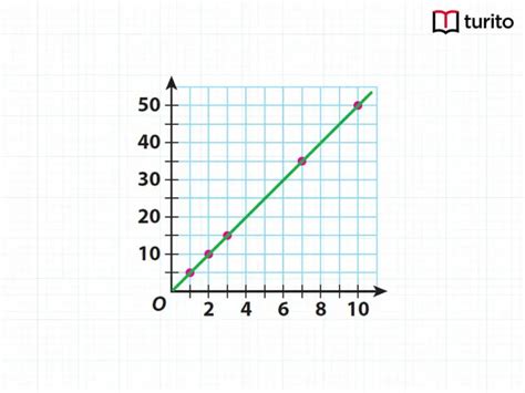 What Is A Proportional Relationship On A Graph