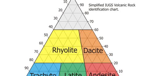 How To Use QAPF Diagram To Classify Igneous Rocks Geology In