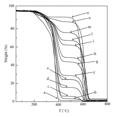 Tga Curves At 10°cmin Heating Rate For Various Samples In Nitrogen Download Scientific Diagram