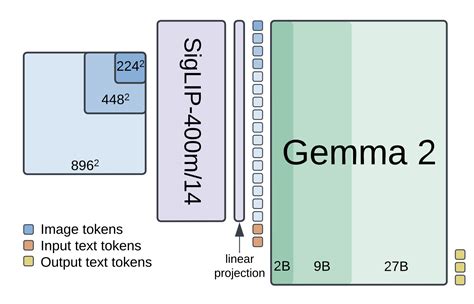 Google Deepmind Acaba De Lan Ar Paligemma Uma Nova Fam Lia De