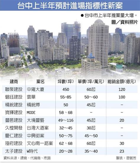 台中上半年推案 衝1200億 好房網news