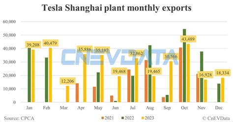 Tesla Shanghai Plant Exports In Dec 18 334 CnEVData