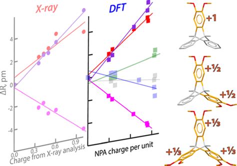 Probing Charge Delocalization In Solid State Polychromophoric Cation