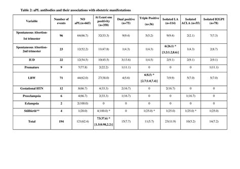 Clinical Profiling And Antiphospholipid Antibody Apl Associations In