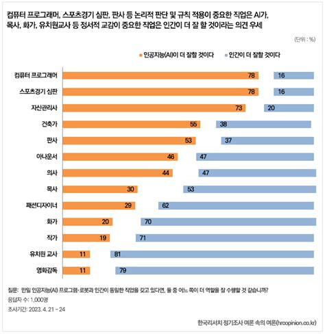 [2023 인공지능 인식조사] 주요 영역별 인공지능 Ai 발전 평가 및 직업 수행 전망