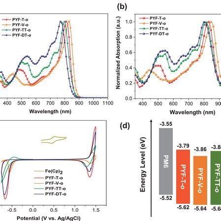 A Normalized UVvis Absorption Spectra Of The Polymer Acceptors In