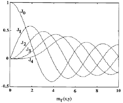 Bessel Functions Of The First Kind As A Function Of M F Only The