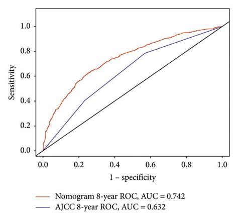 Roc Curves The Area Under The Roc Curve Auc Of The New Nomogram And