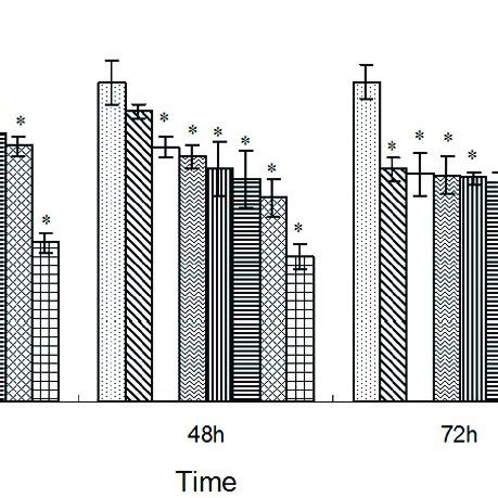 Identification Of Apoptotic Cells By Ao Eb Staining Hela Cells Were