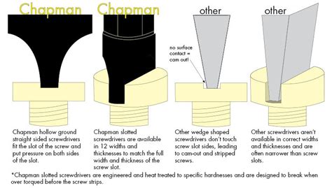 Slotted/Flathead Screwdriver Bits | Chapman MFG – Chapman Manufacturing