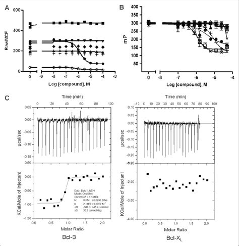 Representative Dose Response Curves Showing Active And Inactive