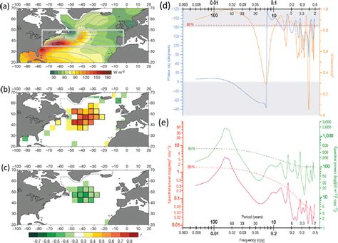 Observed North Atlantic Sst And Surface Turbulent Heat Fluxes And The