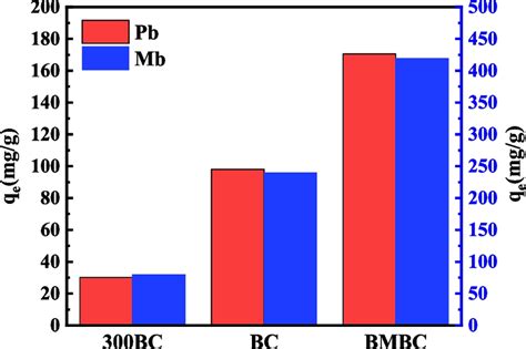 The Sorption Capability Of Pbii And Mb On 300bc Bc And Bmbc