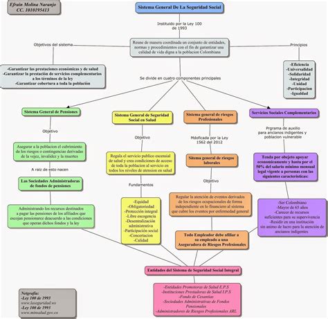 Por Favor Mapa Conceptual Del Sistema General De Seguridad Social En