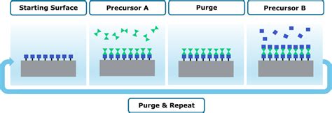 What Is Ald And How Does It Work Beneq