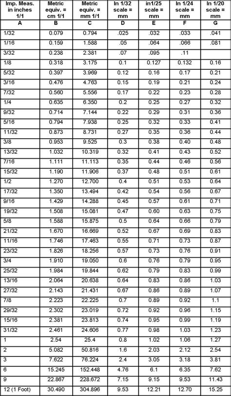 Drawing Scale Conversion Chart Scales Converting Factors Magnification