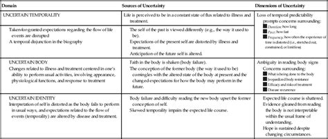 Theory of Illness Trajectory | Nurse Key