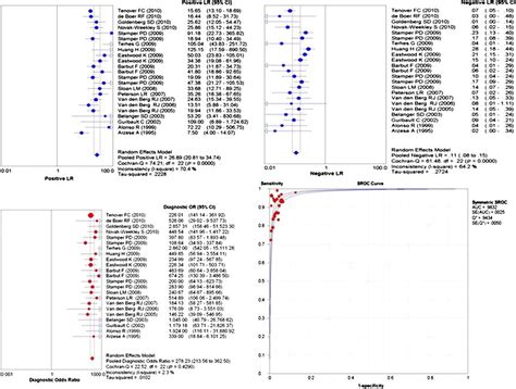 Forest Plot Estimates Of Pooled Plr Nlr Dor And Sroc Plot