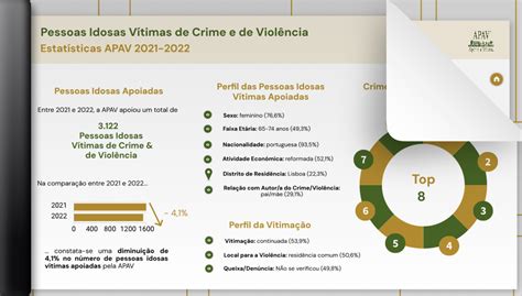 Estat Sticas Apav Pessoas Idosas V Timas De Crime E De Viol Ncia