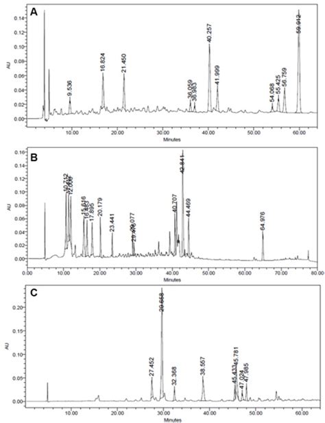 Chromatograms Obtained By HPLC DAD Analysis Of Alkaloid Fractions