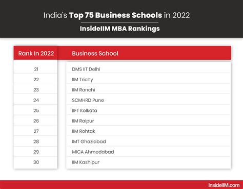 Top Mba Colleges In India Check List Of Mba Colleges Insideiim