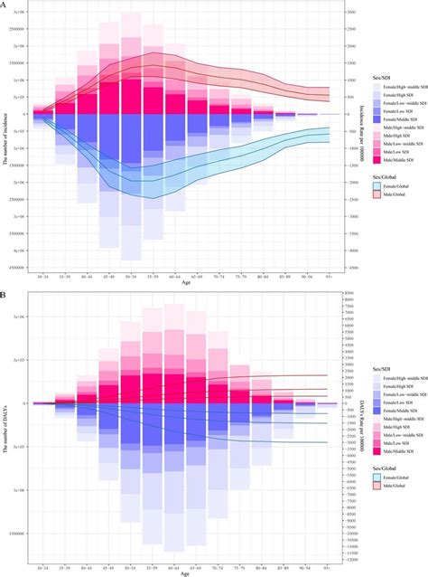 Global Number And Age Standardized Rates Of Incidence A And Dalys B