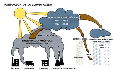 Tecnología Ieamm La Lluvia Ácida