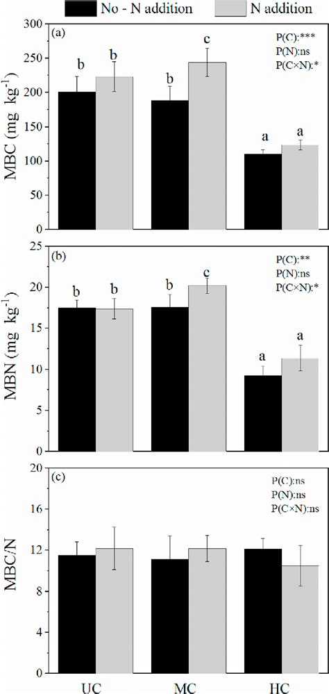 Soil Microbial Biomass Carbon Mbc A Nitrogen Mbn B Soil