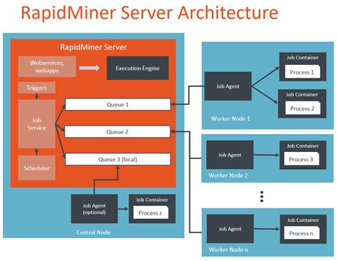 Scalable Architecture Altair Rapidminer Documentation