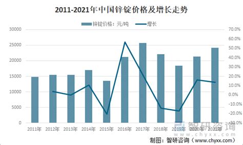 2021年中国锌锭产业链、产量、进出口情况及价格走势 图 智研咨询