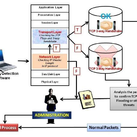 Trojan Attack in the Network | Download Scientific Diagram