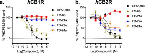 Design Synthesis And Biological Activity Of New Cb Receptor Ligands