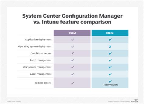 Microsoft Endpoint Manager Vs Sccm Get To Know Which Is Right For You