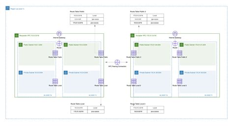 AWS VPC Peering Vs Transit Gateway