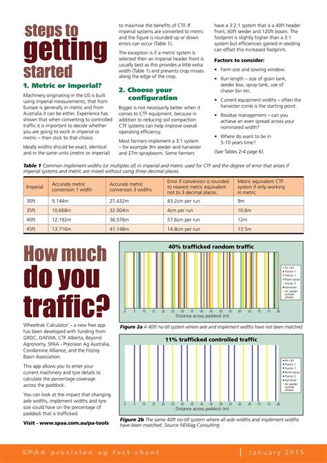 Controlled Traffic Farming Precision Spaa Agriculture Factsheet Pdf