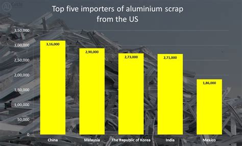 Top Five Aluminium Scrap Importers From The US In 2019 Aluminium