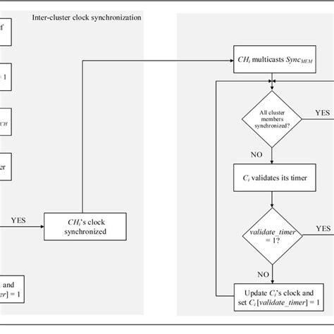 Procedural flowchart of the clock synchronization algorithm. | Download Scientific Diagram